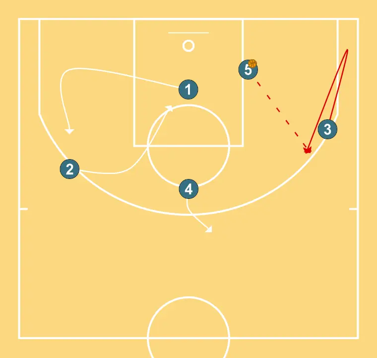 Marie    - ÉTAPE 4: Ailier ajuste sa position pour faciliter la circulation du ballon et anticiper la défense