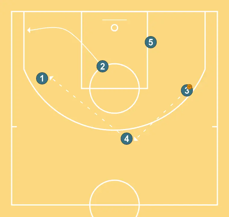 Marie   - PAS 5: 2 modifica la seva posició per provocar desajustos en la defensa i generar opcions de penetració