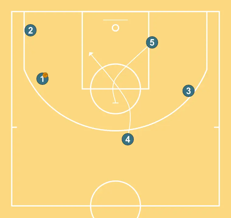 Marie   - PAS 6: Pívot executa un bloqueig precís, ajudant un company a penetrar cap a la cistella