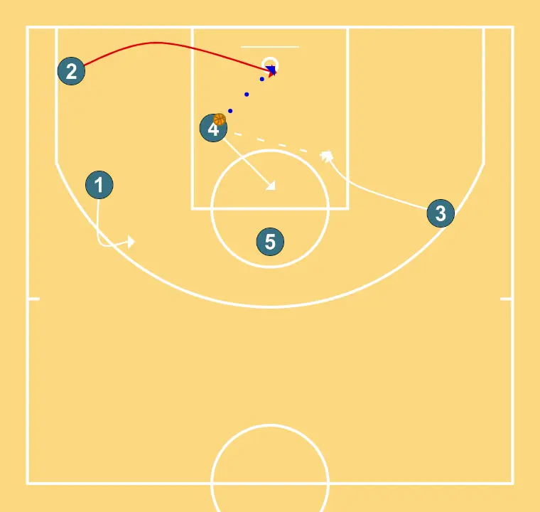 Marie   - PAS 8: Aler es desplaça estratègicament per oferir noves línies de passada i obrir espais