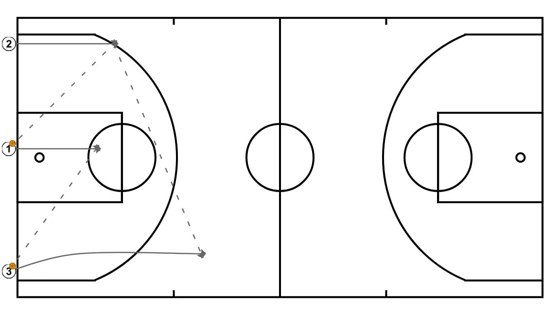 Clínic Piti Hurtado. Minibasket. Ex9 - STEP 2: Shooting guard moves to support teammates and maintain constant game flow
