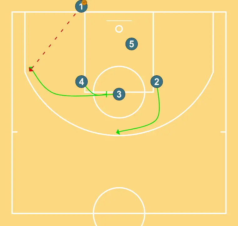 SAQUE DE FONDO "X"  - STEP 3: <div>4 SCREENS 3&nbsp;<br>2 MOVES TO THE TOP OF THE KEY<br><br>PASS OPTION: 1-5<br>1 PASSES TO 3</div>