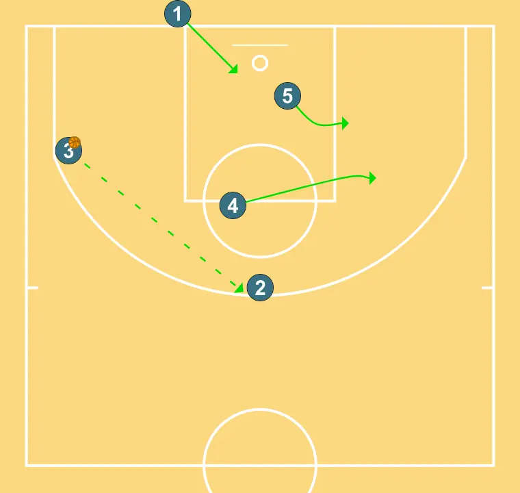 SAQUE DE FONDO "X"  - STEP 4: <div>4 AND 5 POSITION THEMSELVES TO SET A STAGGERED SCREEN<br>3 PASSES THE BALL TO 2&nbsp;</div>
