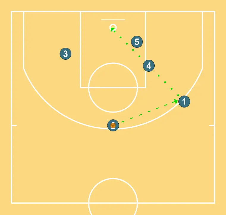 SAQUE DE FONDO "X"  - STEP 6: <div>2 PASSES TO 1&nbsp;<br>OPEN SHOT FOR 1</div>