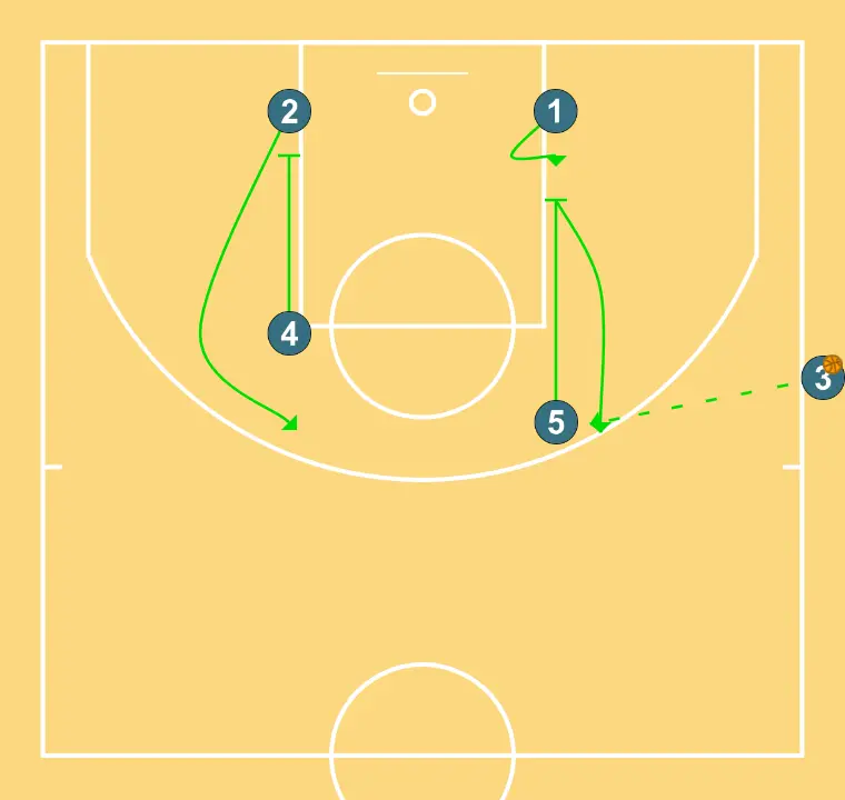 Saque línia lateral "3" - PAS 2: <div>5 FINTA BLOQUEIG AL 1 I TORNA PER REBRE PASSADA DEL 3&nbsp;<br>AMB LA PILOTA A L’AIRE, 4 BLOQUEJA AL 2</div>