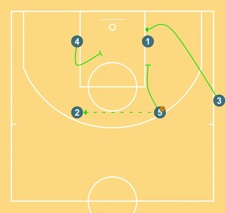 Saque linea lateral "3" - PASO 3: <div>5 PASA A 2&nbsp;<br>5 SE UBICA PARA REALIZAR PANTALLA ESCALONADA CON 1 PARA 3<br>3 SE METE DETRAS DE 1&nbsp;<br>1 PREPARA PANTALLA ESCALONADA<br>4 MEJORA EL ANGULO PARA DAR PANTALLA A 3</div>