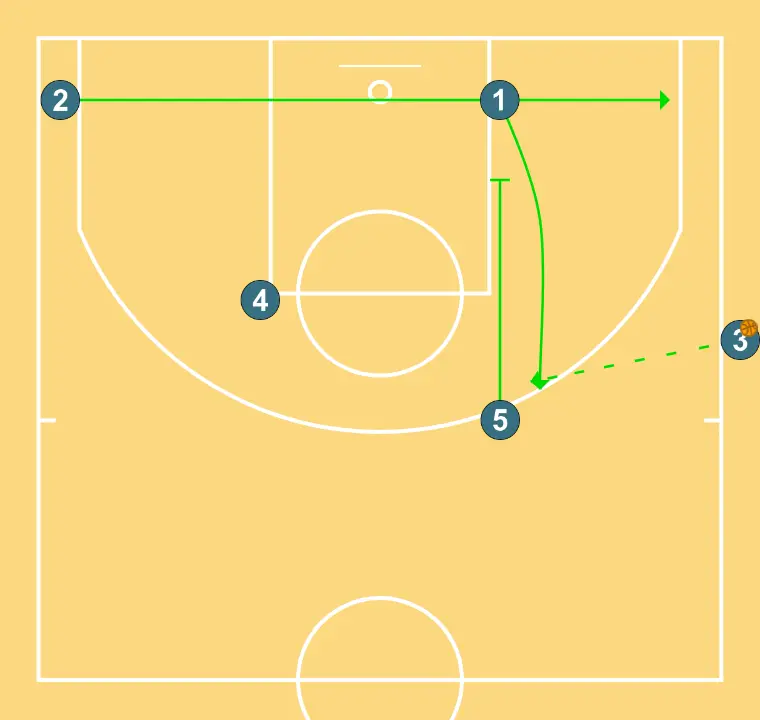 SLOB "ZIPPER+ RAM" - STEP 2: <div>5 SCREENS 1&nbsp;<br>2 RUNS ALONG BASELINE TO THE OPPOSITE THREE-POINT LINE<br>3 PASSES TO 1</div>