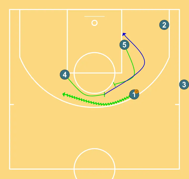 SLOB "ZIPPER+ RAM" - STEP 3: <div>4 sets a screen for 1 at the top of the key<br>5 moves back and screens (RAM) for 4&nbsp;<br>4 uses the screen and attacks the rim</div>
