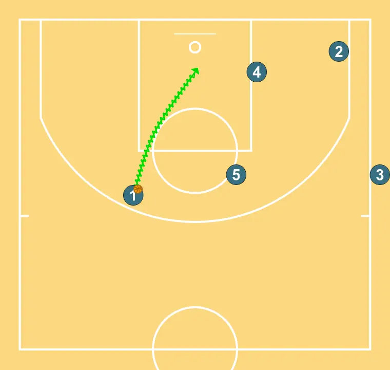 SLOB "ZIPPER+ RAM" - STEP 4: <div>1 HAS THE OPTION TO ATTACK THE RIM<br>PASS TO 4&nbsp;<br>PASS TO 5 WHO OPENS UP</div>