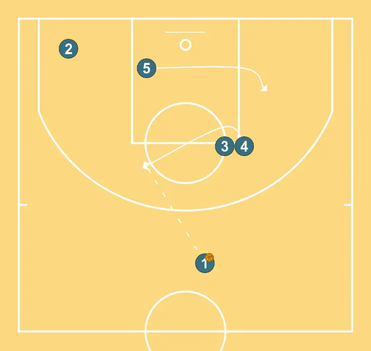 Anadolu Efes Play for Three  - STEP 3: <div>Once the screens are set<br>4 receives from JCB and 5 clears to the strong side</div>