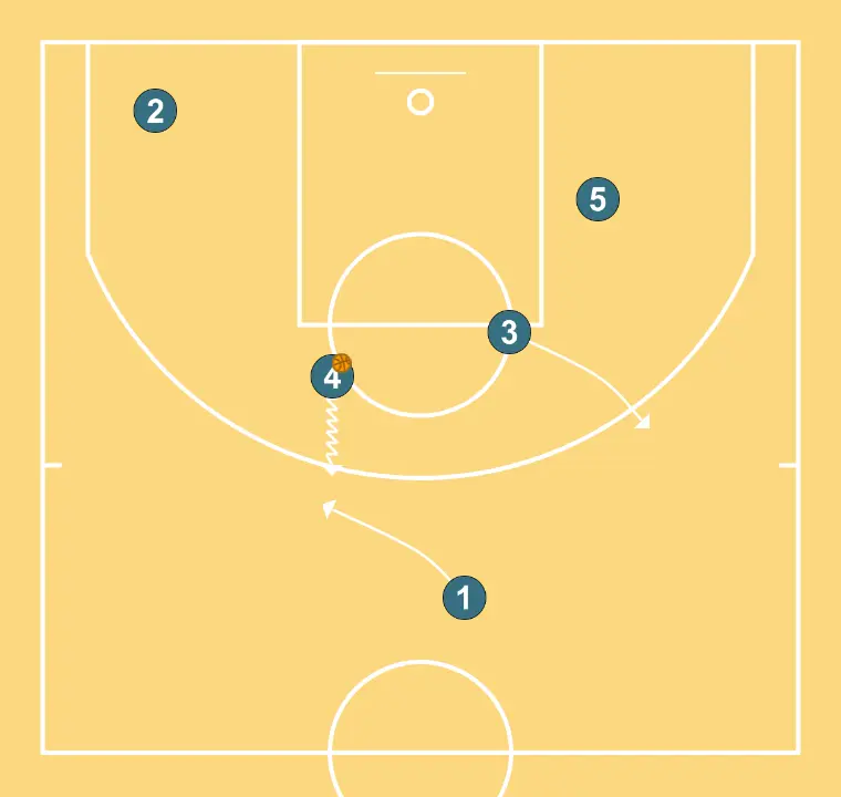 Anadolu Efes Play for Three  - STEP 4: <div>4, after receiving, performs a one-on-one (Handoff) with 1