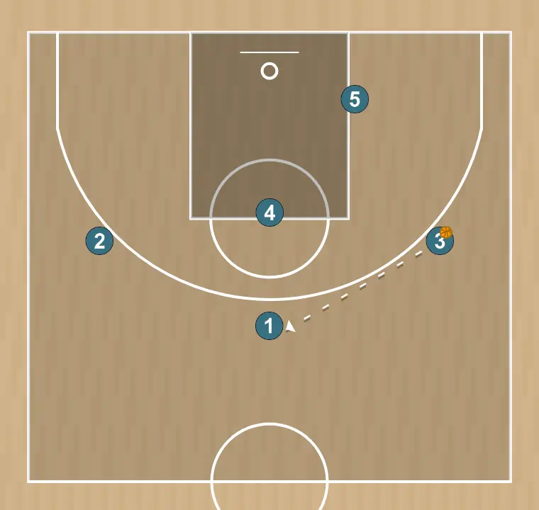 Jogada de basquete jugada "l" contra zona, passo 2:
