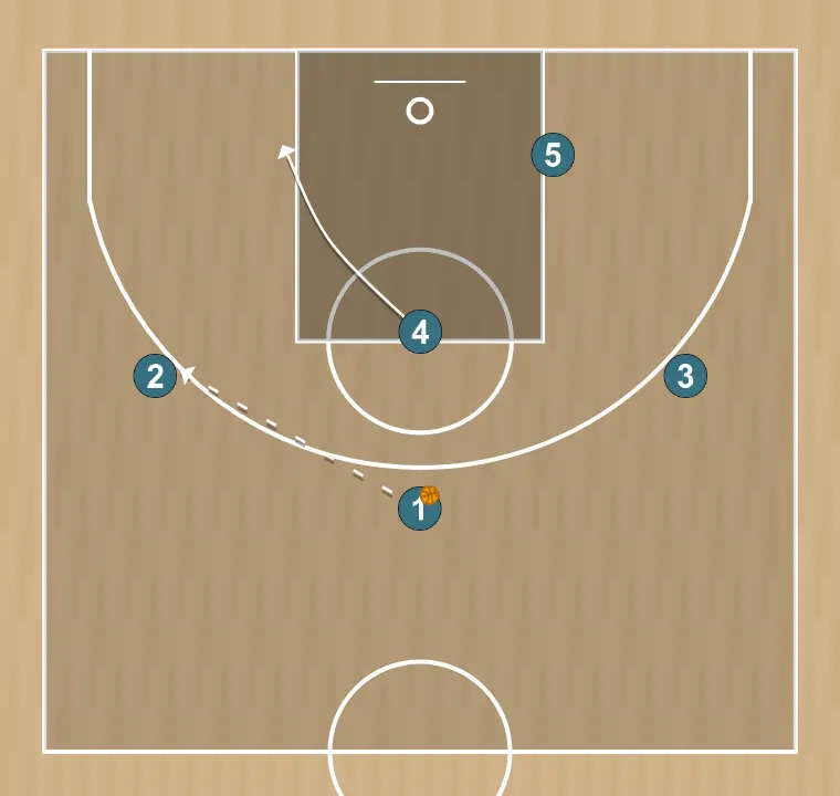 Jeux de basket-ball jugada "l" contra zona, étape 3: 4 se déplace stratégiquement pour offrir de nouvelles lignes de passe et ouvrir de l’espace
