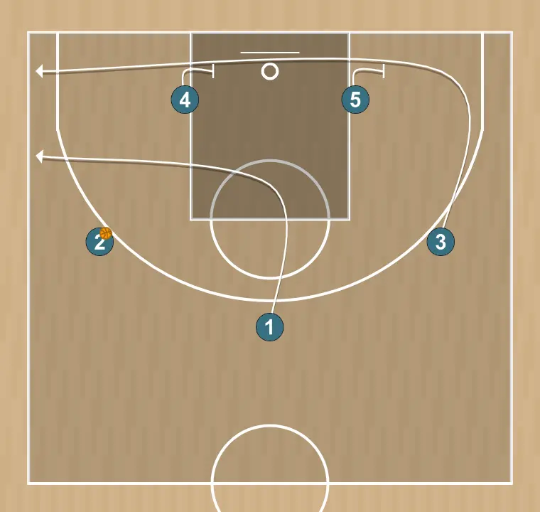 Basketball play "l" play vs zone, step 4: 1 changes location seeking advantage over the defender and scoring opportunities