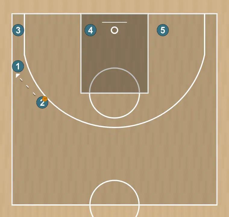 Jugada de baloncesto jugada "l" contra zona, paso 5: