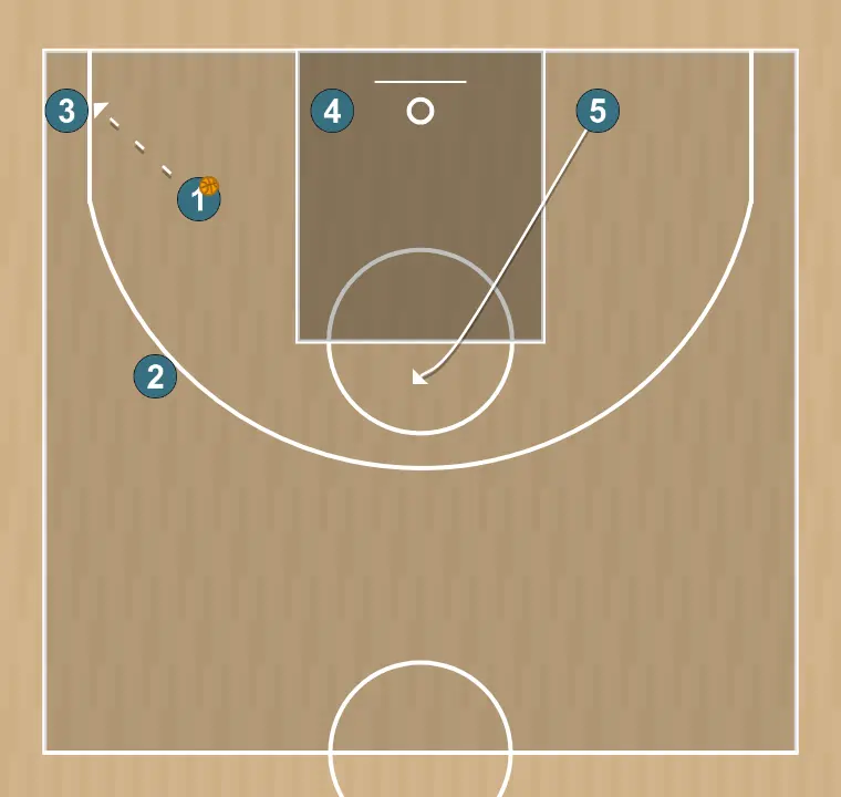 Basketball play jugada "l" contra zona, step 7: center moves strategically to provide new passing lanes and open space