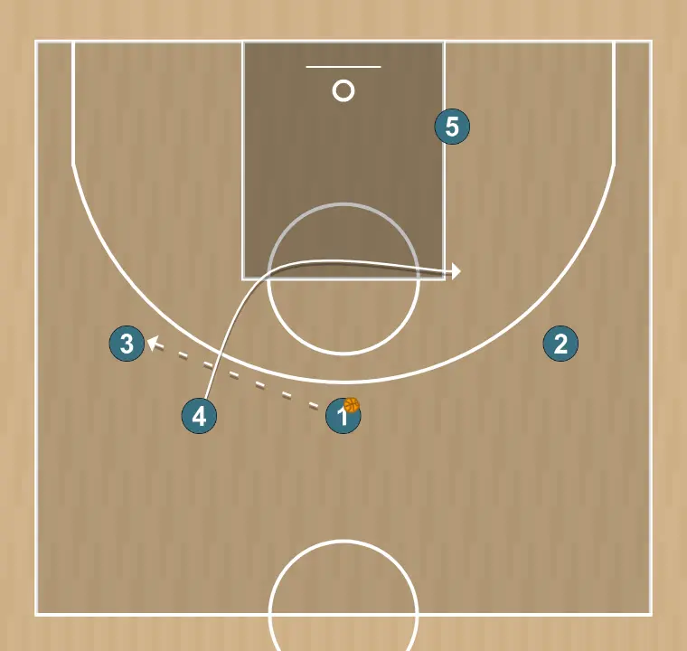 Jogada de basquete jugada “camiseta” contra zona, passo 1: 4 ajusta sua posição para facilitar a circulação da bola e antecipar a defesa