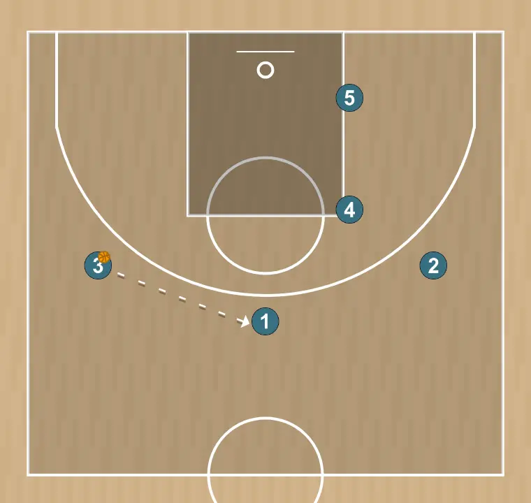 Jogada de basquete jugada “camiseta” contra zona, passo 2: