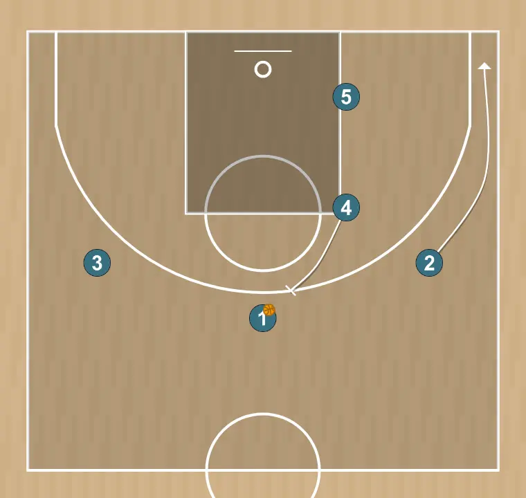 Jogada de basquete jugada “camiseta” contra zona, passo 3: 2 ajusta sua posição para facilitar a circulação da bola e antecipar a defesa