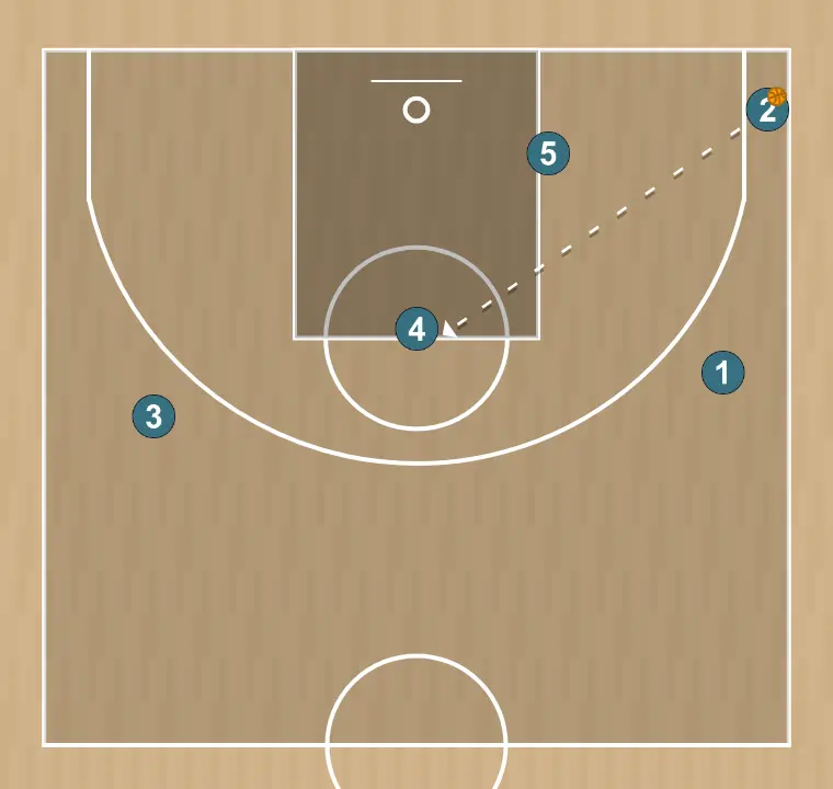 Jeux de basket-ball jugada “camiseta” contra zona, étape 6: