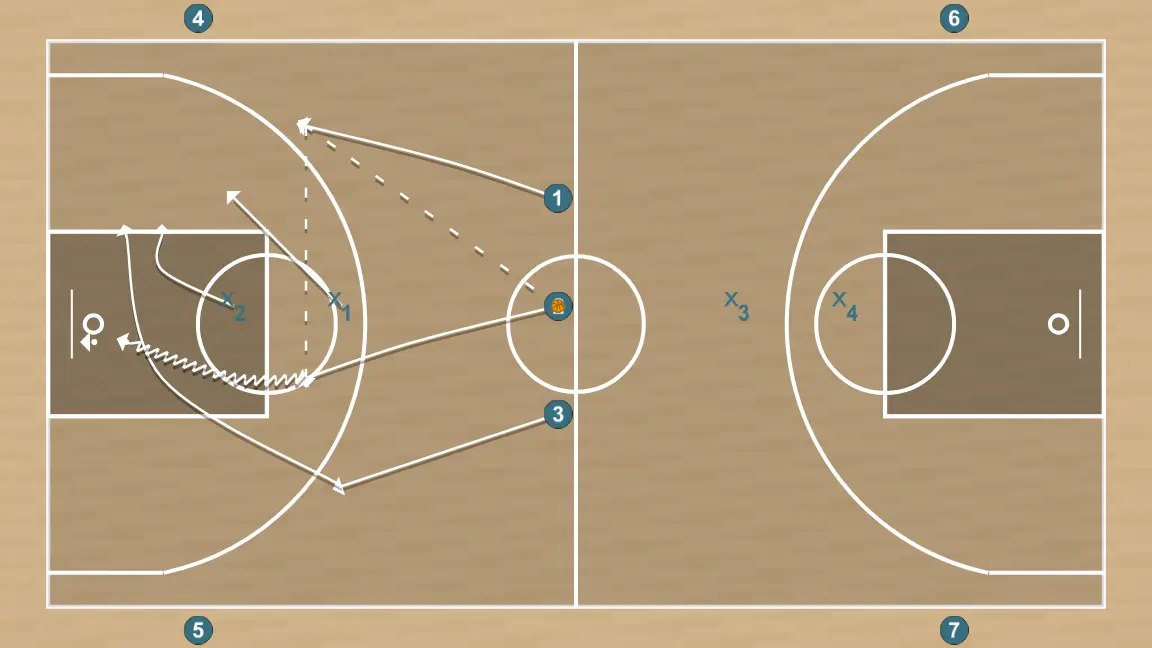 Exercici de bàsquet 11, pas 1: base es desplaça estratègicament per oferir noves línies de passada i obrir espais