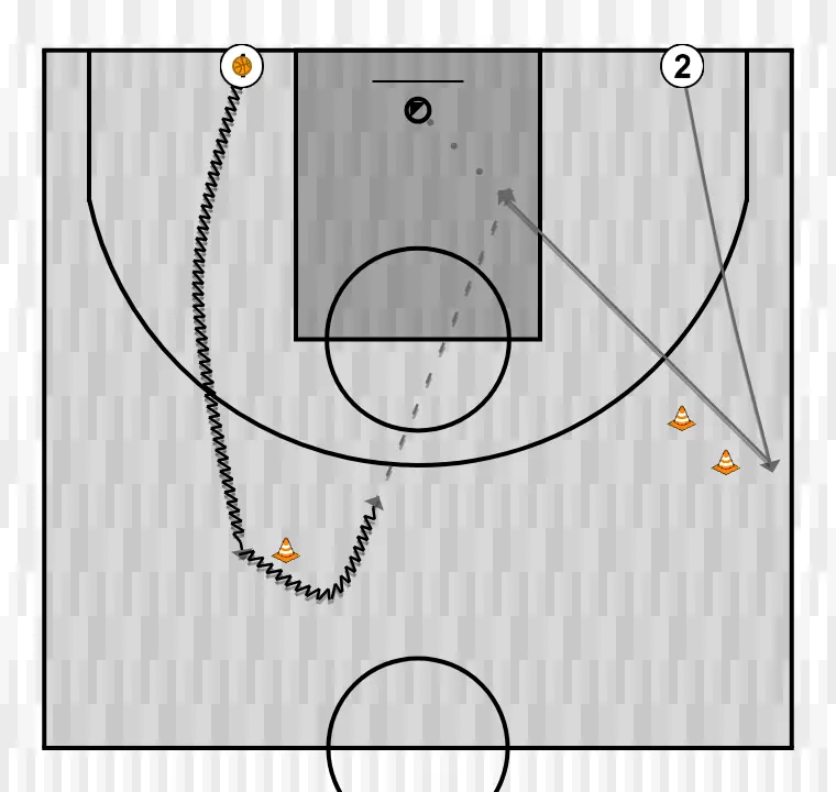 Exercices de basket-ball 2c0 mini coupe backdoor, étape 1: <div>2c0<br>toucher le cône le plus éloigné puis couper au panier pendant que le partenaire contourne le cône et passe à une ou deux mains, même s’il rate<br><br>finir avec la planche</div>
