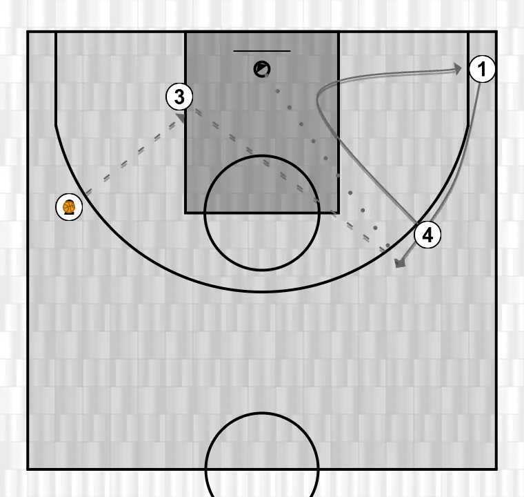 Jeux de basket-ball tir passe poste, étape 1: <div>exercici de tir amb talls sobre passe de sortida desde poste contrari