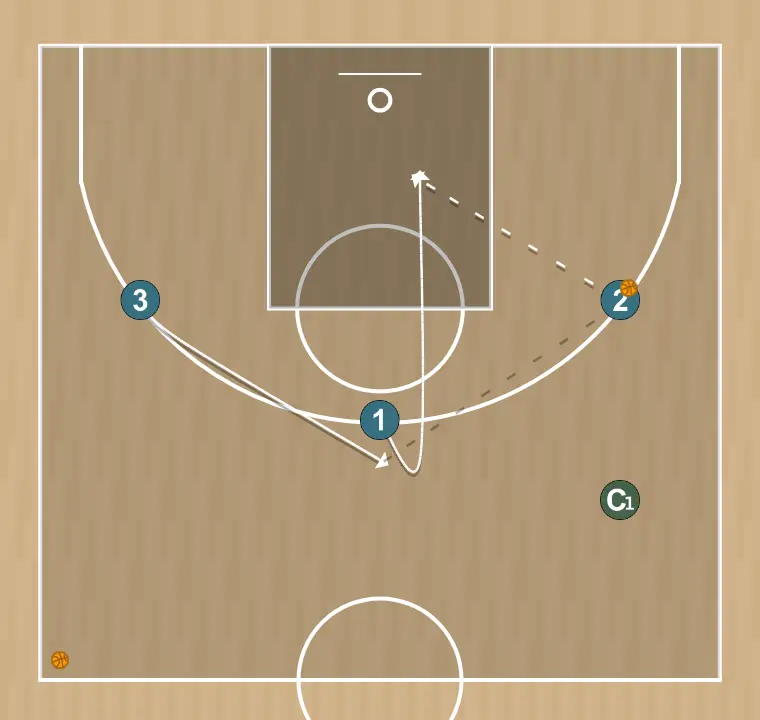 Basketball drill pass and cut in threes, step 2: point guard moves strategically to provide new passing lanes and open space