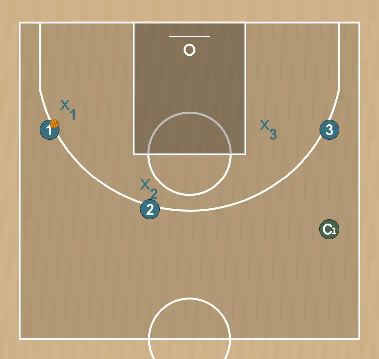 Exercício de basquete 3x3, passo 1: a formação inicial é organizada para criar sinergia entre movimentos, bloqueios e passes para a jogada de abertura