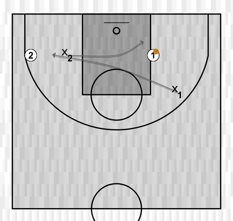 Basketball drill recuperacion y cambio, step 2: 2 alters position to create defensive mismatches and penetration options