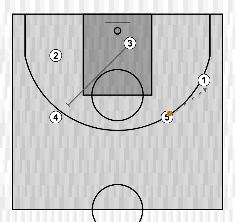 Jugada de bàsquet samarreta, pas 5: