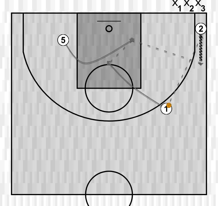 Exercices de basket-ball initiation au jeu au poste, étape 1: <div>nous commençons avec deux joueuses à 45 avec le ballon et dans le coin, et une autre intérieure du côté faible