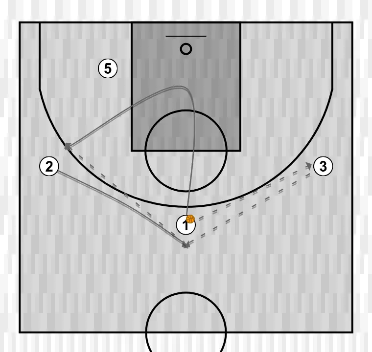 Ejercicio de baloncesto bd después de pasar, cortar y reemplazar, paso 1: 1 se mueve hacia un punto óptimo de la cancha para maximizar la eficacia ofensiva