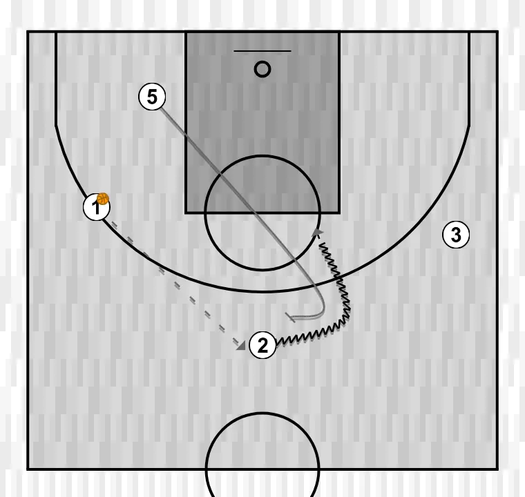 Exercices de basket-ball bd après passer, couper et remplacer, étape 2: <div>nous pouvons changer la finition : meneur, roll, short roll,