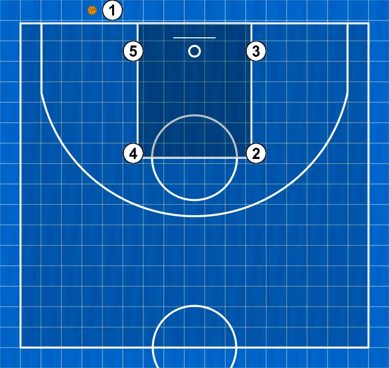 Jugada de baloncesto cuadrado (saque de fondo o banda), paso 1: los jugadores adoptan su formación inicial, listos para ejecutar movimientos coordinados y opciones de penetración