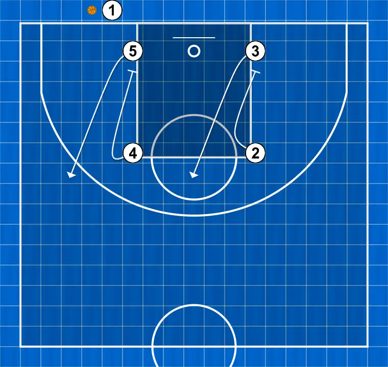 Jogada de basquete cuadrado (saque de fondo o banda), passo 2: ala-pivô estabelece uma tela para criar vantagem e confundir a defesa adversária