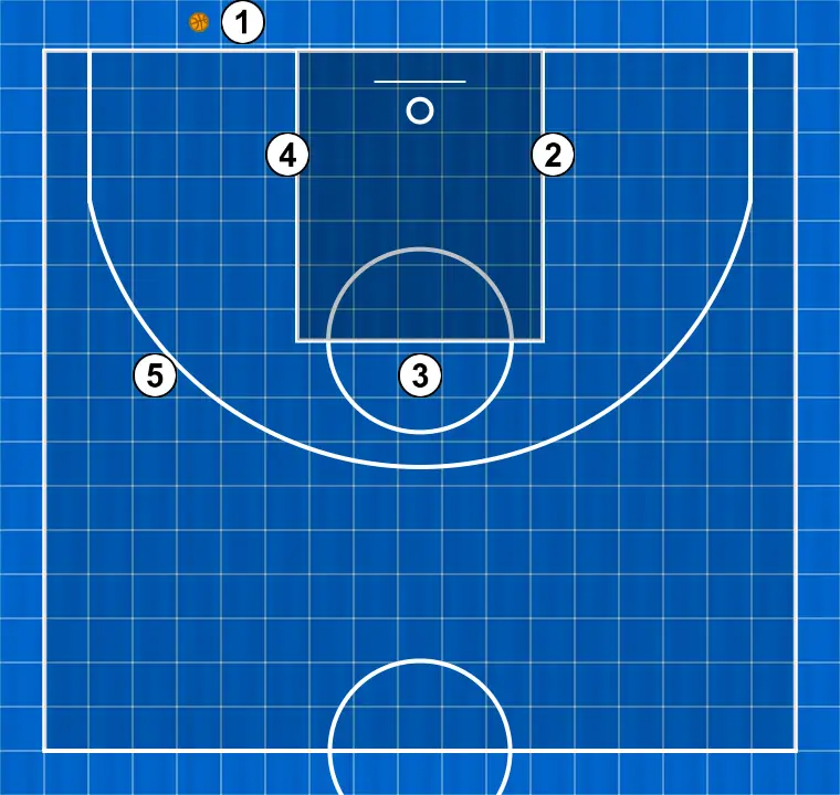 Jugada de baloncesto cuadrado (saque de fondo o banda), paso 3: <div>5 recibe el balón para un tiro de tres puntos