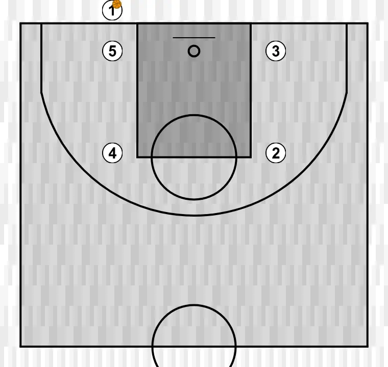 Jogada de basquete cuadrado (saque de fondo o banda), passo 1: os jogadores são posicionados em pontos-chave da quadra, buscando equilíbrio ofensivo e defensivo