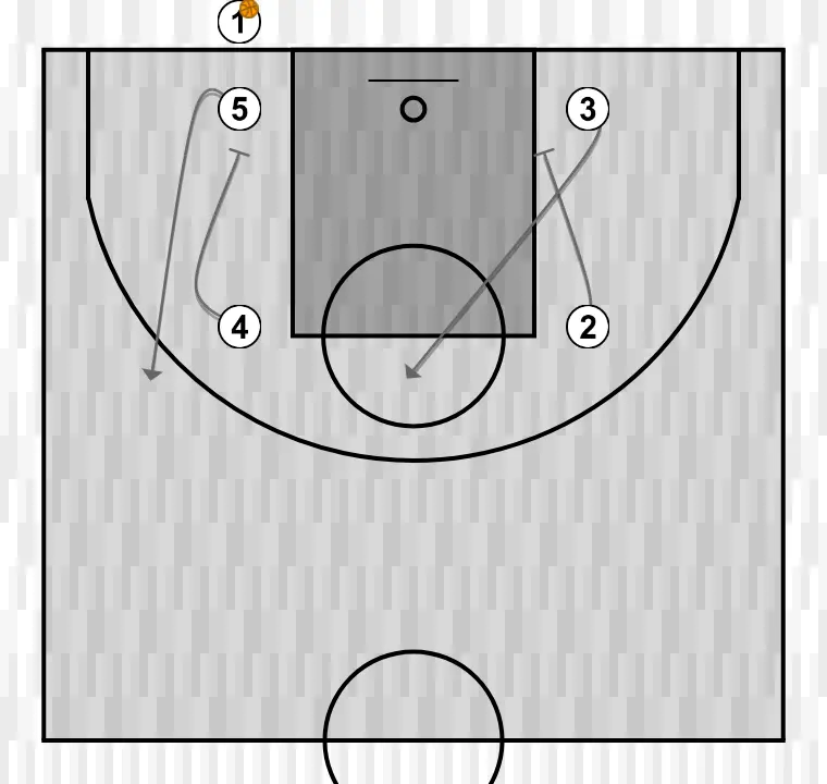 Jogada de basquete cuadrado (saque de fondo o banda), passo 2: ala-armador executa uma tela eficaz mantendo o fluxo ofensivo da equipe