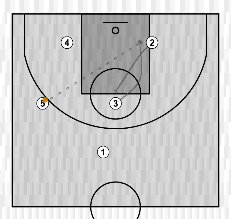 Basketball play box (baseline or sideline inbound), step 4: 2 sets a strong screen to free a teammate and create close-range scoring opportunities