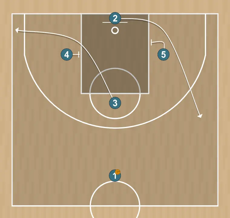 Jeux de basket-ball 5, étape 2: arrière se place stratégiquement pour générer des angles de passe et anticiper les mouvements défensifs