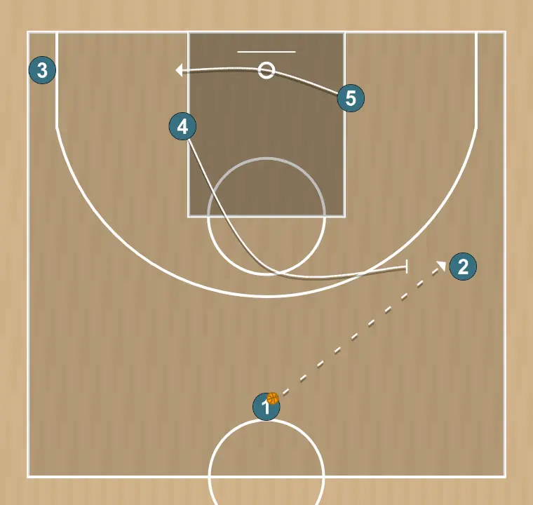 Jogada de basquete 5, passo 3: 4 realiza uma tela tática provocando desajustes na defesa adversária