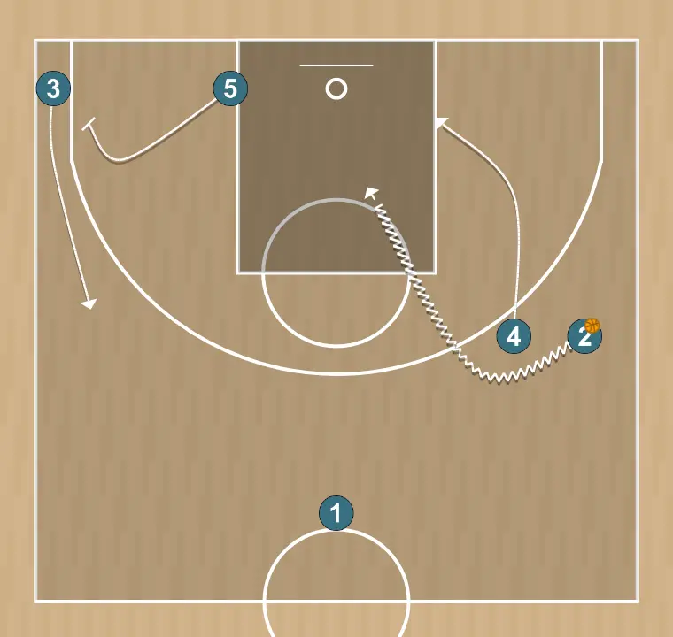 Jeux de basket-ball 5, étape 4: intérieur se déplace vers un point optimal du terrain pour maximiser l’efficacité offensive