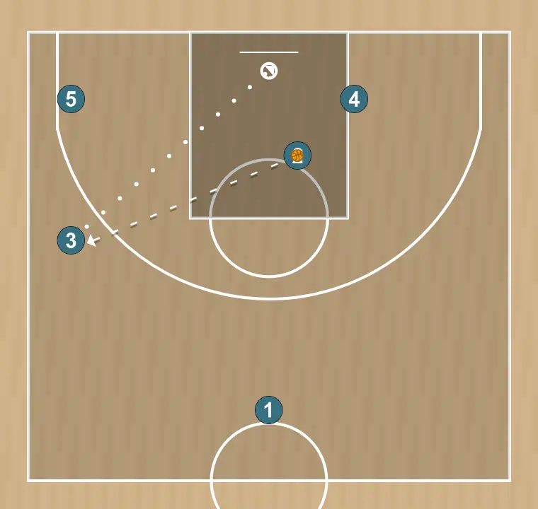 Jugada de bàsquet 5, pas 5: