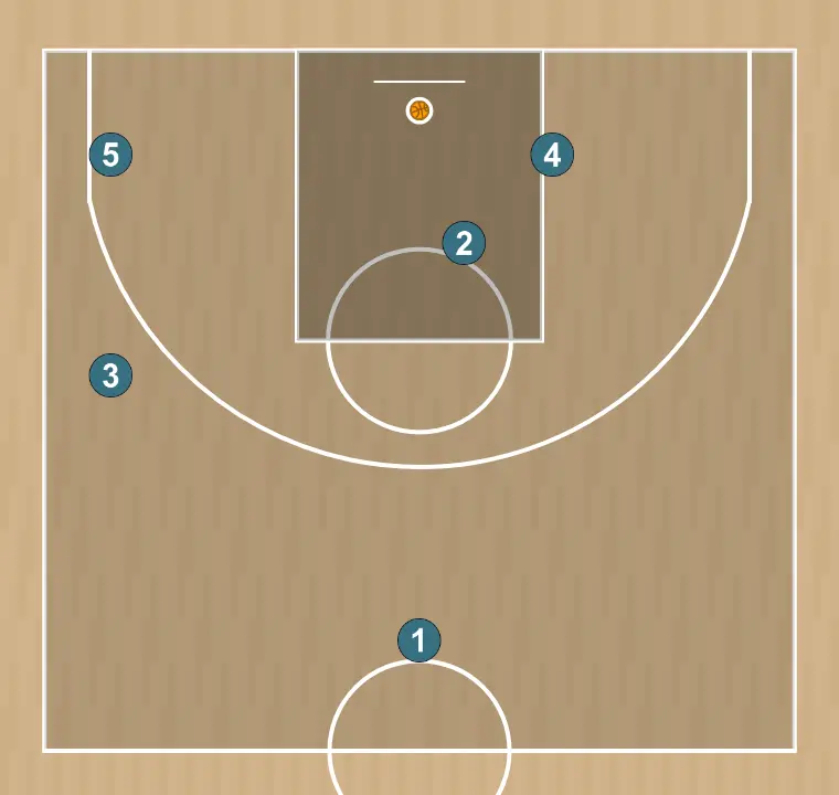 Jugada de baloncesto 5, paso 6: ubicamos a cada jugador estratégicamente para maximizar la efectividad de la primera fase del ataque