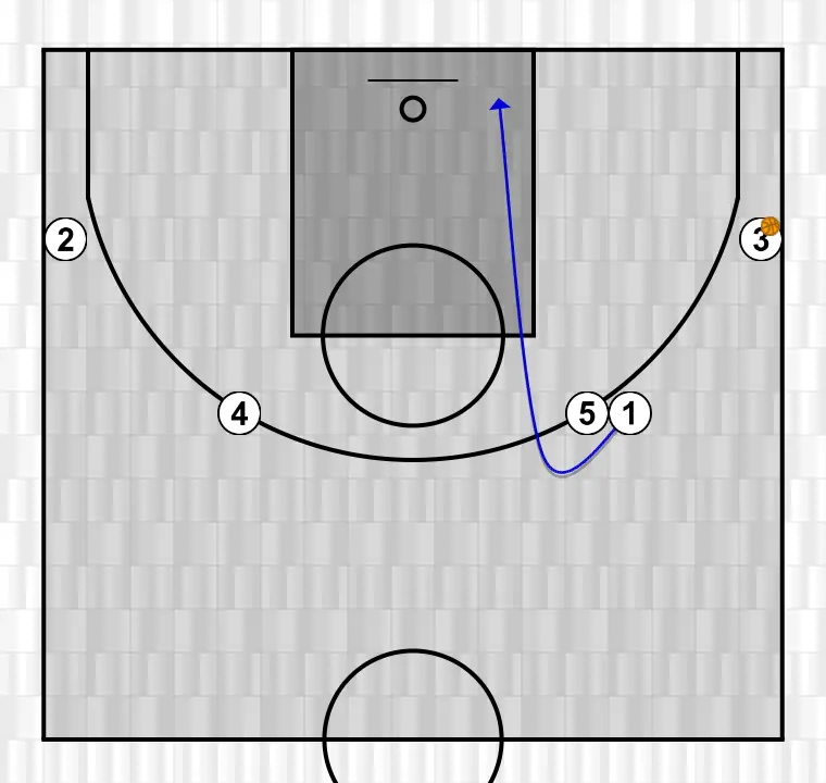 Jugada de baloncesto cruzada, paso 3: base se desplaza para apoyar a sus compañeros y mantener el flujo de juego constante