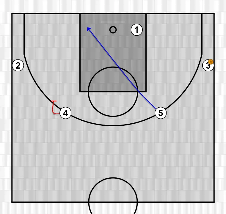 Jugada de baloncesto cruzada, paso 4: pívot se mueve hacia un punto óptimo de la cancha para maximizar la eficacia ofensiva