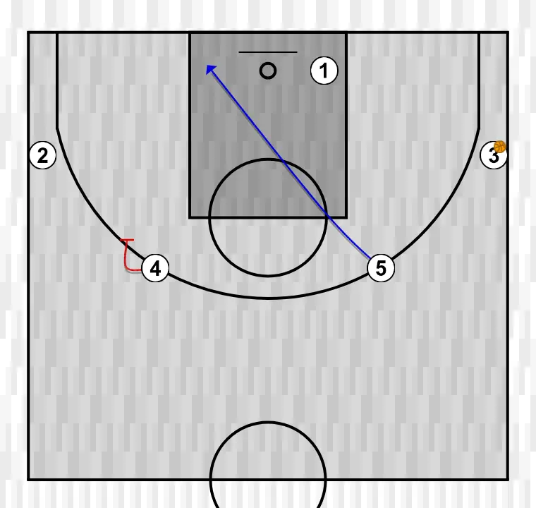 Jogada de basquete cruzada, passo 4: 5 altera sua posição para criar desajustes defensivos e opções de penetração