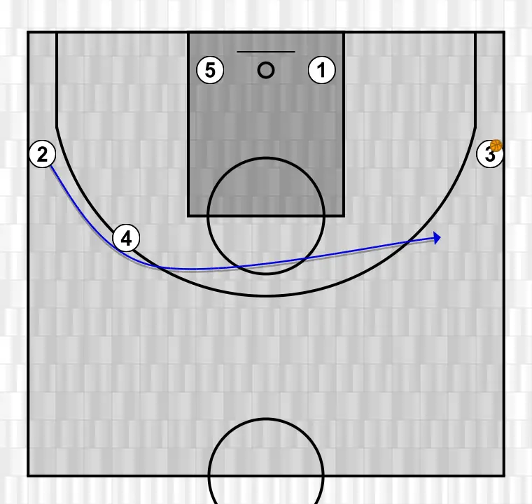 Jugada de baloncesto cruzada, paso 5: 2 se desplaza estratégicamente para ofrecer nuevas líneas de pase y abrir espacios