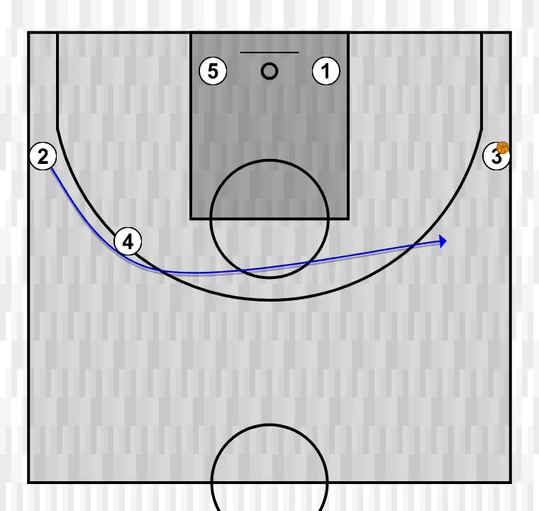 Jogada de basquete cruzada, passo 5: ala-armador muda de posição buscando vantagem sobre o defensor e oportunidades de arremesso